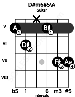 Fretboard image for the D#m6#5\A chord on guitar frets: 5 6 x 5 7 7