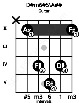 Fretboard image for the D#m6#5\A## chord on guitar frets: x 2 4 5 4 2