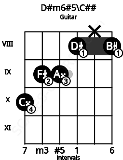Fretboard image for the D#m6#5\D chord on guitar frets: 10 9 9 8 x 8