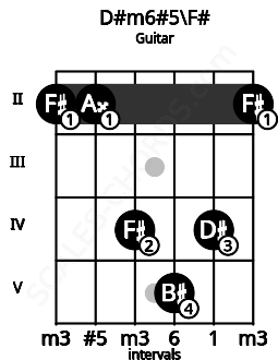 Fretboard image for the D#m6#5\F# chord on guitar frets: 2 2 4 5 4 2