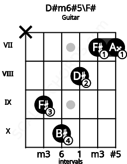 Fretboard image for the D#m6#5\F# chord on guitar frets: x 9 10 8 7 7