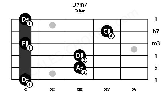 Fretboard image for the D#m7 chord on guitar frets: 11 13 13 11 14 11