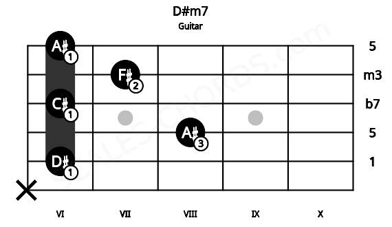 Fretboard image for the D#m7 chord on guitar frets: x 6 8 6 7 6