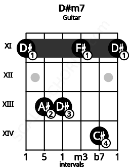 Fretboard image for the D#m7 chord on guitar frets: 11 13 13 11 14 11