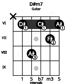 Fretboard image for the D#m7 chord on guitar frets: x 6 8 6 7 6