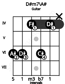 Fretboard image for the D#m7\A# chord on guitar frets: 6 6 4 6 4 x