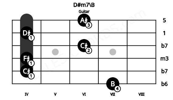 Fretboard image for the D#m7\B chord on guitar frets: 7 4 4 6 4 6