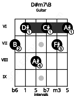 Fretboard image for the D#m7\B chord on guitar frets: 7 6 8 6 7 6
