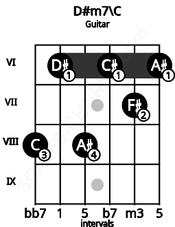 Fretboard image for the D#m7\C chord on guitar frets: 8 6 8 6 7 6