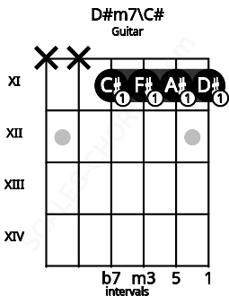 Fretboard image for the D#m7\C# chord on guitar frets: x x 11 11 11 11
