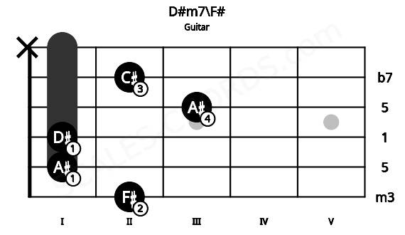 Fretboard image for the D#m7\F# chord on guitar frets: 2 1 1 3 2 x