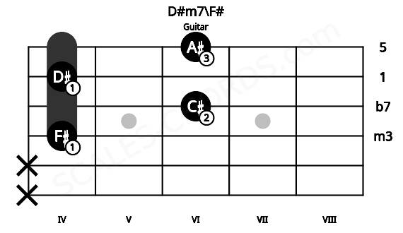 Fretboard image for the D#m7\F# chord on guitar frets: x x 4 6 4 6