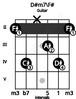 Fretboard image for the D#m7\F# chord on guitar frets: 2 4 x 3 4 2