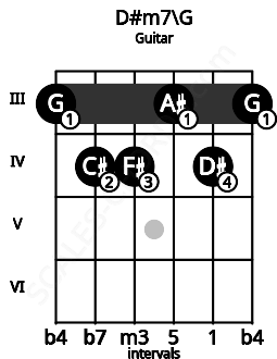 Fretboard image for the D#m7\G chord on guitar frets: 3 4 4 3 4 3