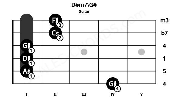 Fretboard image for the D#m7\G# chord on guitar frets: 4 1 1 1 2 2