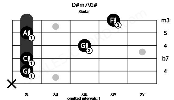 Fretboard image for the D#m7\G# chord on guitar frets: x 11 11 13 11 14