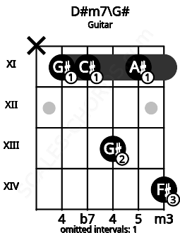 Fretboard image for the D#m7\G# chord on guitar frets: x 11 11 13 11 14