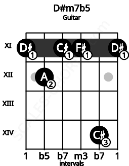 Fretboard image for the D#m7b5 chord on guitar frets: 11 12 11 11 14 11