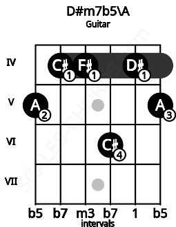 Fretboard image for the D#m7b5\A chord on guitar frets: 5 4 4 6 4 5