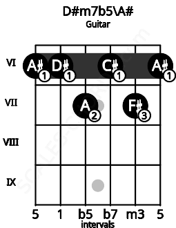 Fretboard image for the D#m7b5\A# chord on guitar frets: 6 6 7 6 7 6