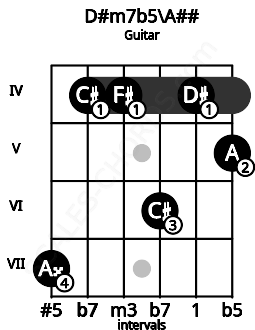 Fretboard image for the D#m7b5\A## chord on guitar frets: 7 4 4 6 4 5