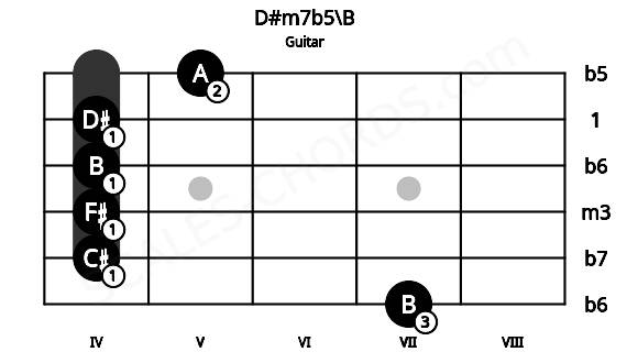 Fretboard image for the D#m7b5\B chord on guitar frets: 7 4 4 4 4 5