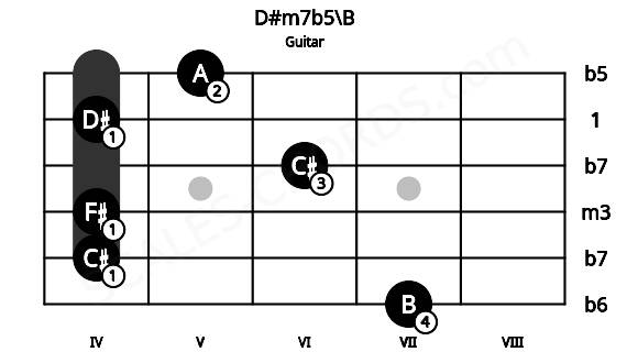 Fretboard image for the D#m7b5\B chord on guitar frets: 7 4 4 6 4 5