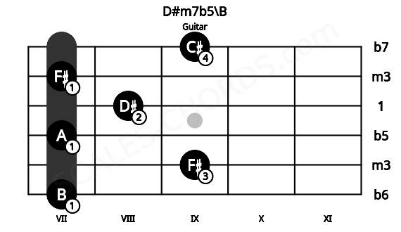 Fretboard image for the D#m7b5\B chord on guitar frets: 7 9 7 8 7 9