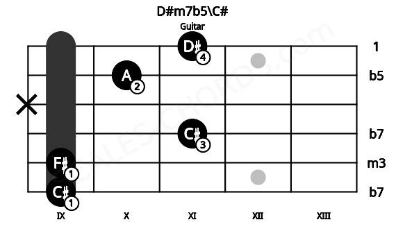 Fretboard image for the D#m7b5\C# chord on guitar frets: 9 9 11 x 10 11