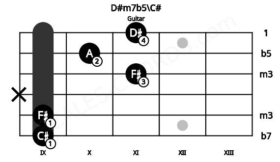 Fretboard image for the D#m7b5\C# chord on guitar frets: 9 9 x 11 10 11