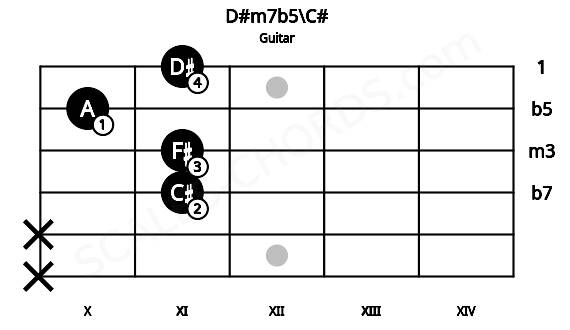 Fretboard image for the D#m7b5\C# chord on guitar frets: x x 11 11 10 11