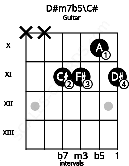 Fretboard image for the D#m7b5\C# chord on guitar frets: x x 11 11 10 11