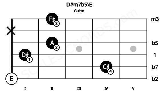 Fretboard image for the D#m7b5\E chord on guitar frets: 0 4 1 2 x 2