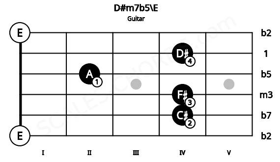 Fretboard image for the D#m7b5\E chord on guitar frets: 0 4 4 2 4 0