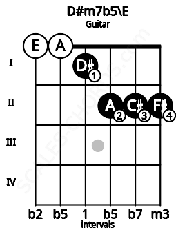 Fretboard image for the D#m7b5\E chord on guitar frets: 0 0 1 2 2 2
