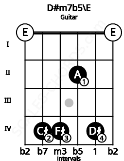 Fretboard image for the D#m7b5\E chord on guitar frets: 0 4 4 2 4 0