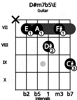Fretboard image for the D#m7b5\E chord on guitar frets: x 7 7 8 7 9