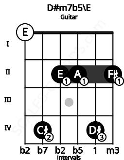 Fretboard image for the D#m7b5\Fb chord on guitar frets: 0 4 2 2 4 2