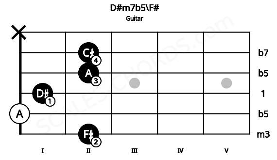 Fretboard image for the D#m7b5\F# chord on guitar frets: 2 0 1 2 2 x