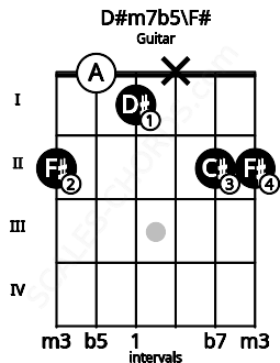Fretboard image for the D#m7b5\F# chord on guitar frets: 2 0 1 x 2 2