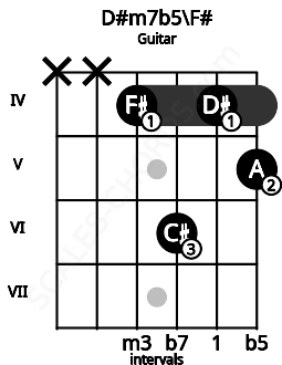 Fretboard image for the D#m7b5\F# chord on guitar frets: x x 4 6 4 5