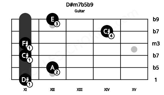 Fretboard image for the D#m7b5b9 chord on guitar frets: 11 12 11 11 14 12