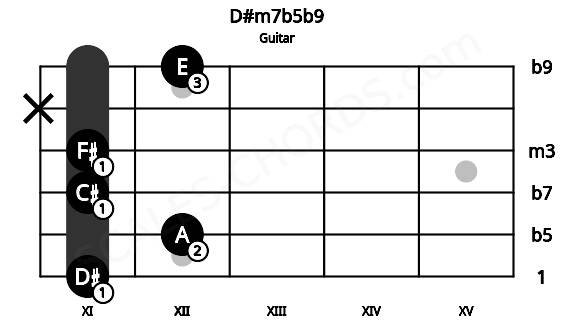 Fretboard image for the D#m7b5b9 chord on guitar frets: 11 12 11 11 x 12