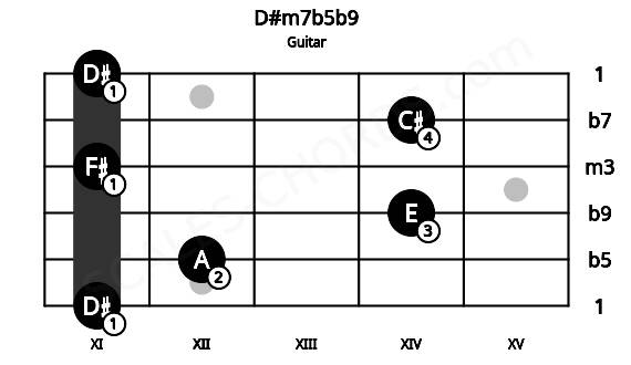 Fretboard image for the D#m7b5b9 chord on guitar frets: 11 12 14 11 14 11