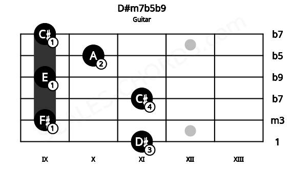 Fretboard image for the D#m7b5b9 chord on guitar frets: 11 9 11 9 10 9