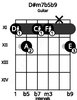 Fretboard image for the D#m7b5b9 chord on guitar frets: 11 12 11 11 x 12