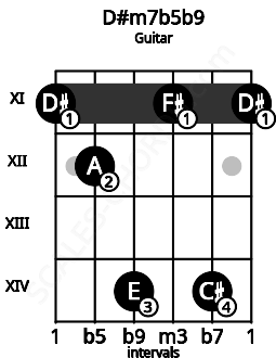 Fretboard image for the D#m7b5b9 chord on guitar frets: 11 12 14 11 14 11
