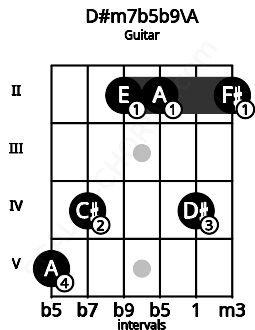 Fretboard image for the D#m7b5b9\A chord on guitar frets: 5 4 2 2 4 2