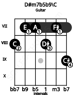 Fretboard image for the D#m7b5b9\C chord on guitar frets: 8 7 7 8 7 9