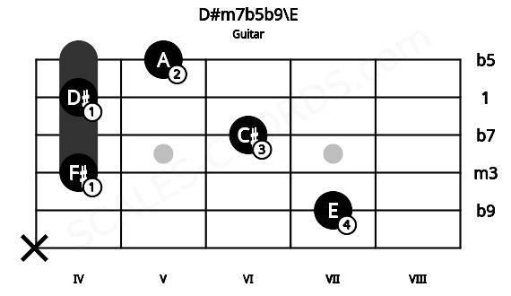 Fretboard image for the D#m7b5b9\E chord on guitar frets: x 7 4 6 4 5
